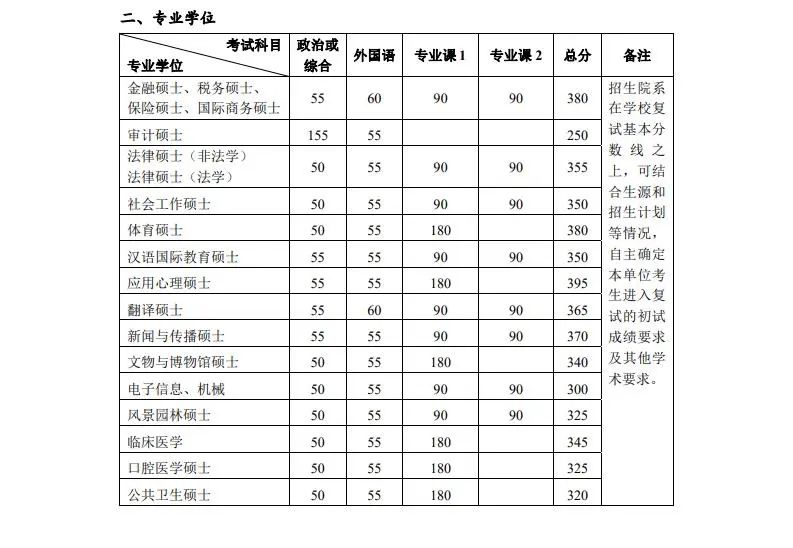 考研分数线 |北京大学2023考研复试分数线