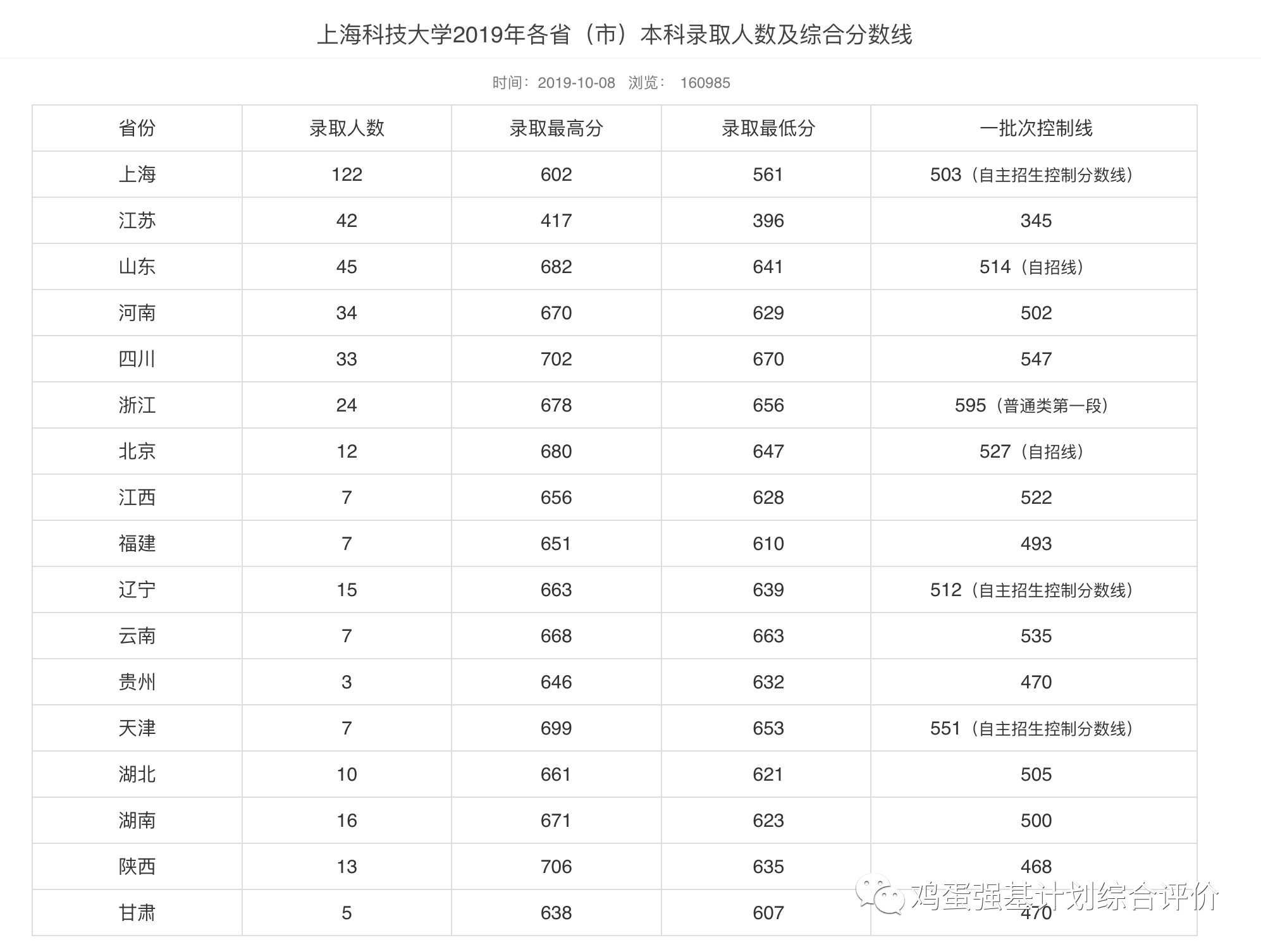 上海科技大学历年各省市本科录取综合分数线