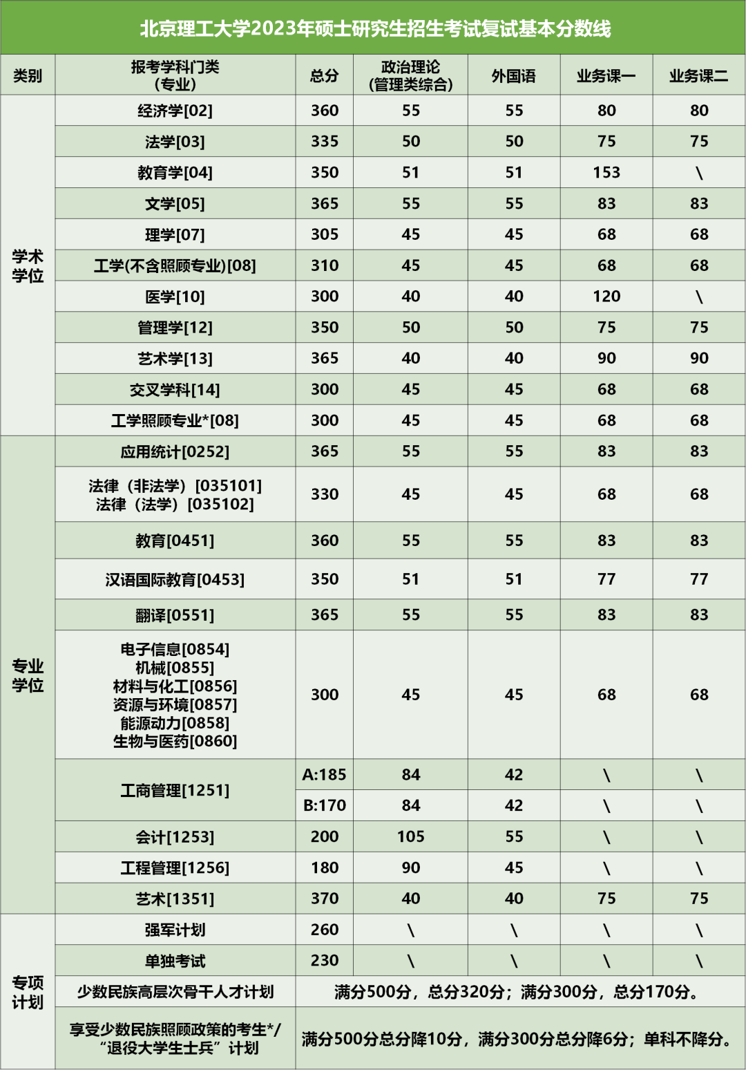 考研分数线 |北京理工大学2023考研复试分数线