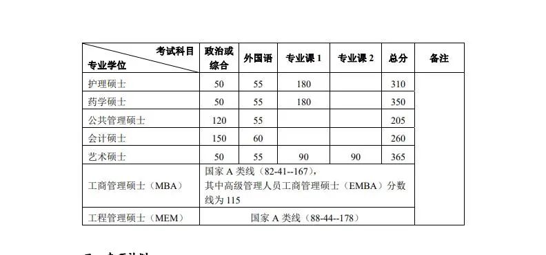 考研分数线 |北京大学2023考研复试分数线