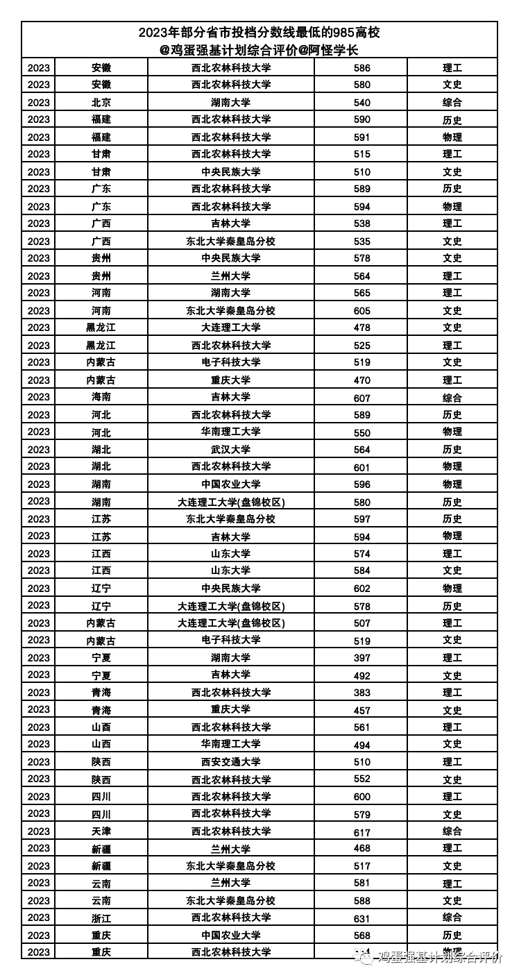 最好考的985汇总，2023年各省高考录取分数最低的985高校