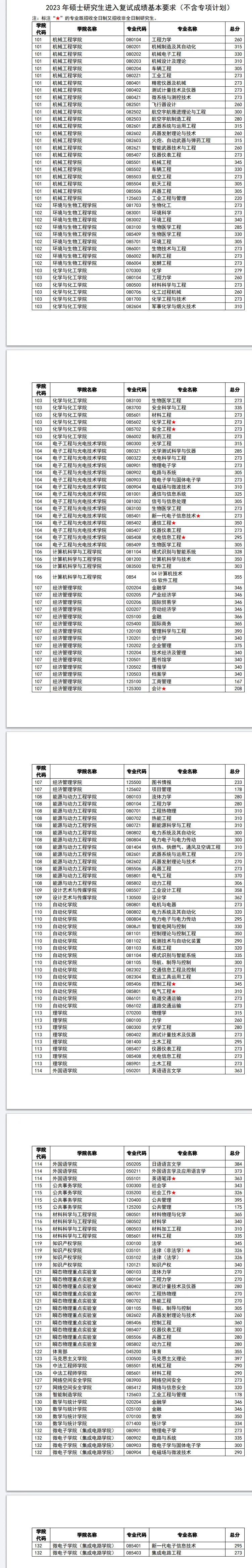 考研分数线 |南京理工大学2023考研复试分数线