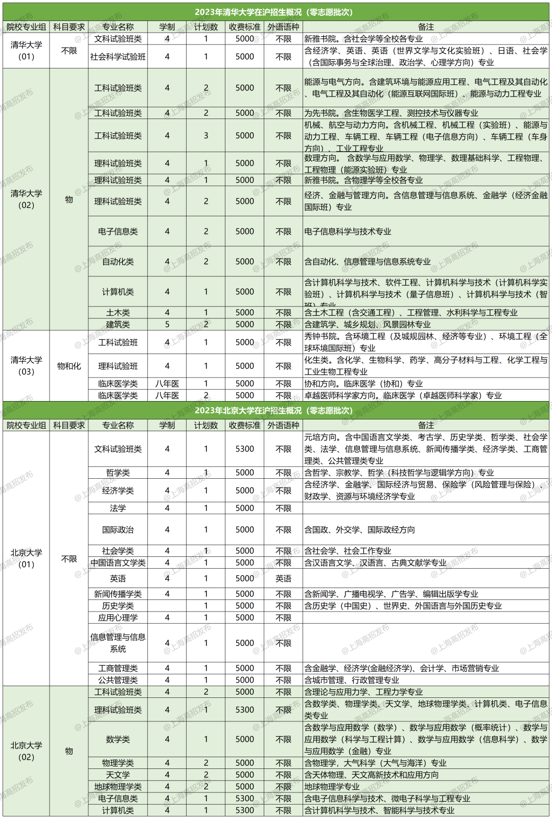 到底是谁在读清北啊？原来是他们——