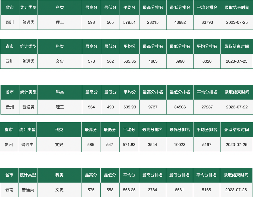 东北农业大学2023年在各省录取最低分