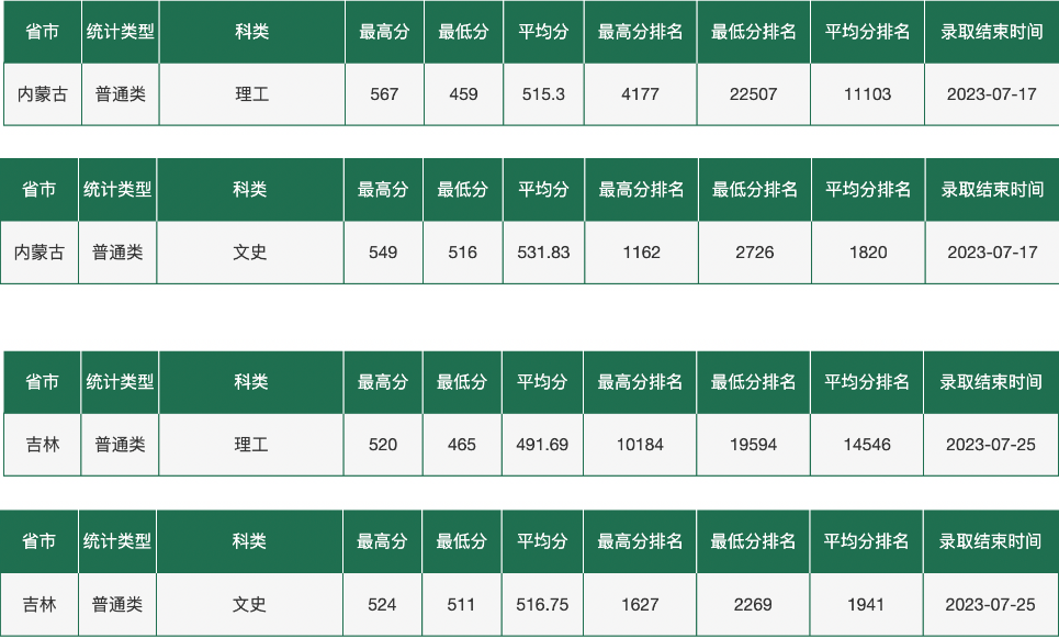 东北农业大学2023年在各省录取最低分