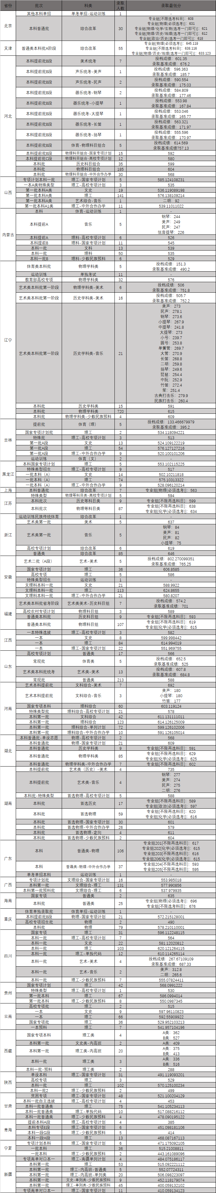 东北大学2023年各省份各批次各科类录取最低分