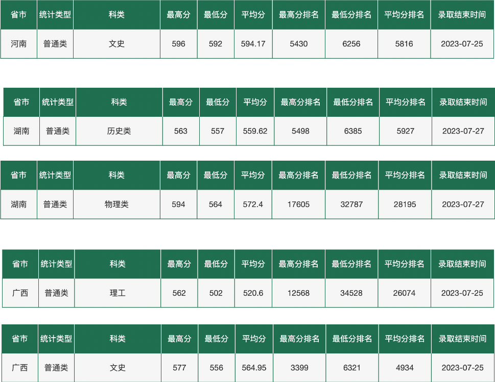 东北农业大学2023年在各省录取最低分