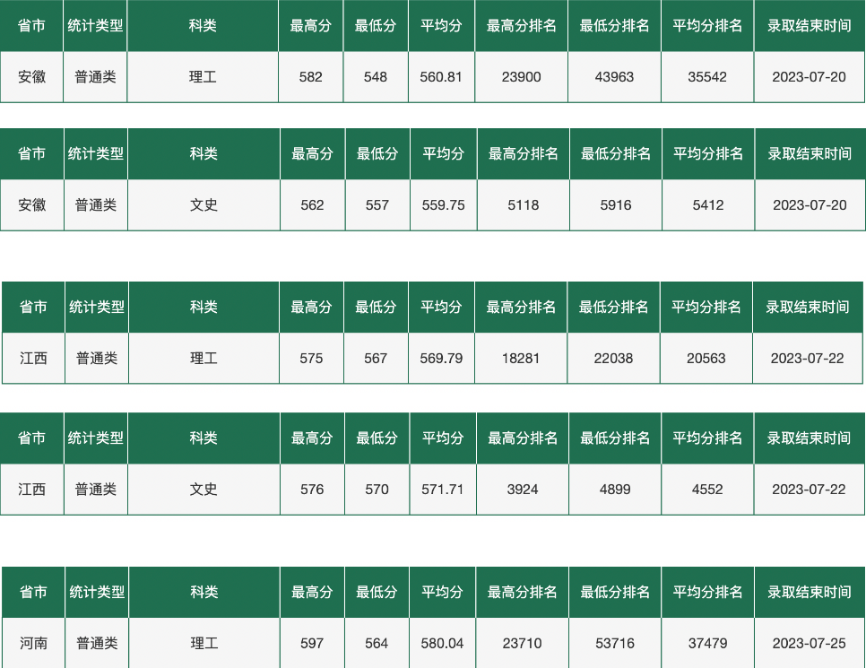 东北农业大学2023年在各省录取最低分