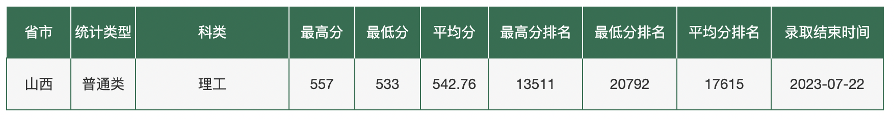 东北农业大学2023年在各省录取最低分