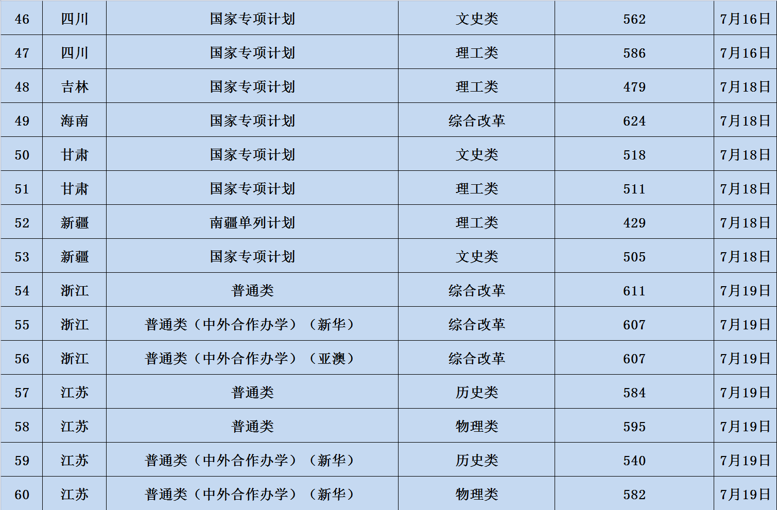 辽宁大学2023年在各省的录取分数线