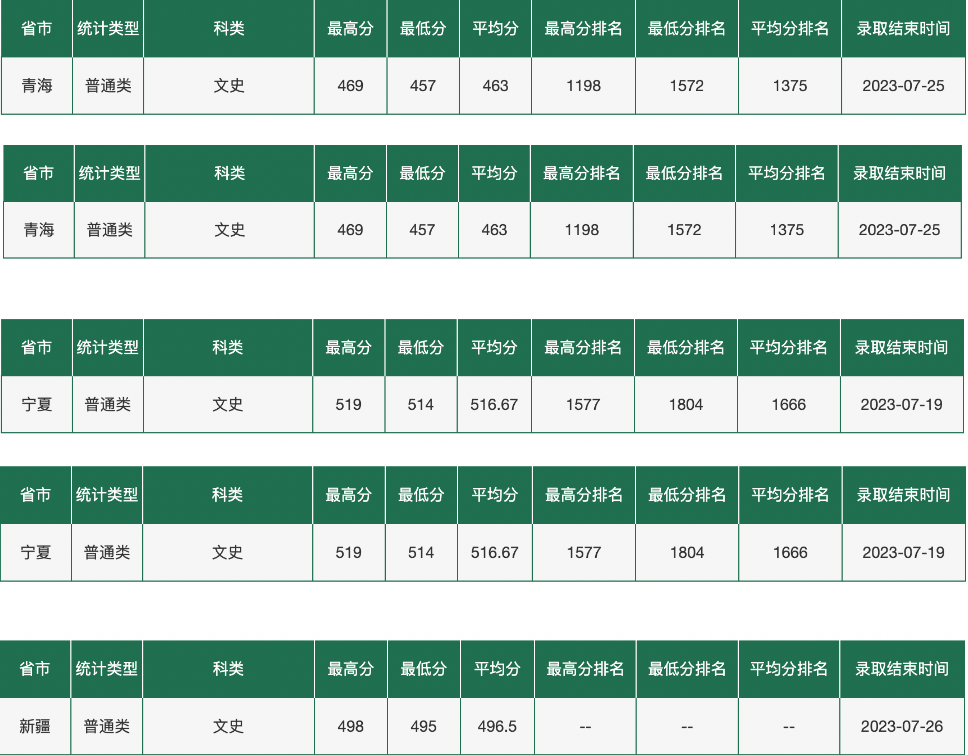 东北农业大学2023年在各省录取最低分