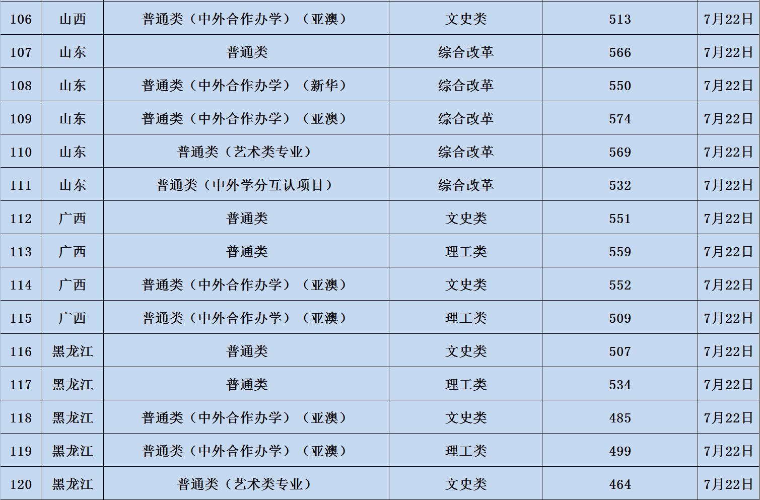 辽宁大学2023年在各省的录取分数线