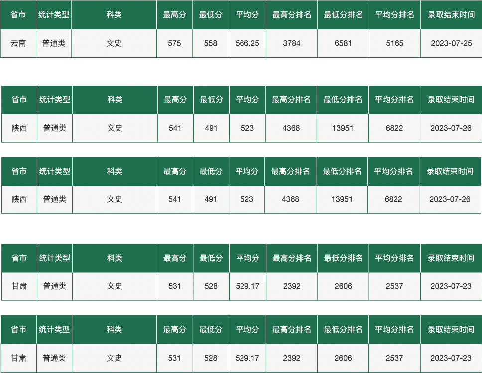 东北农业大学2023年在各省录取最低分