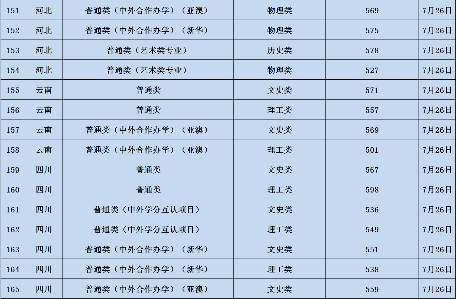 辽宁大学2023年在各省的录取分数线