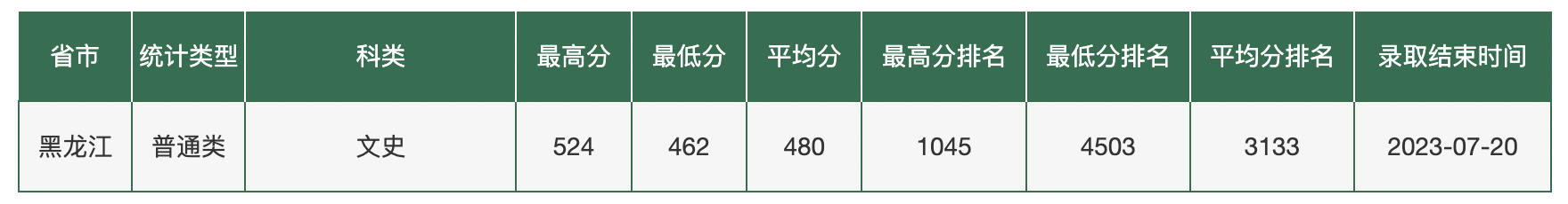 东北农业大学2023年在各省录取最低分