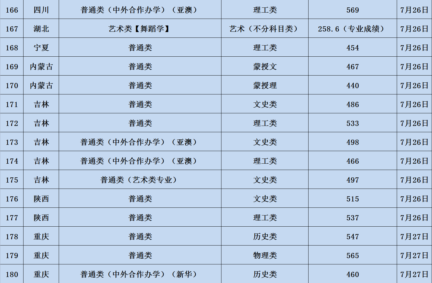 辽宁大学2023年在各省的录取分数线