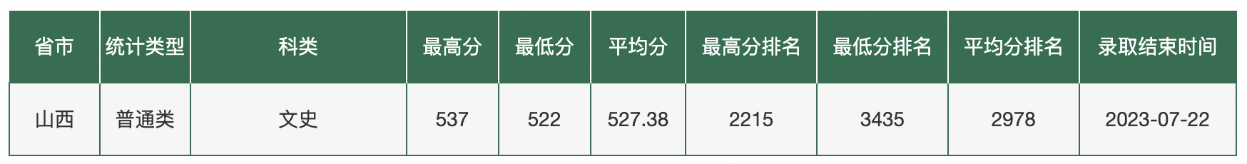 东北农业大学2023年在各省录取最低分