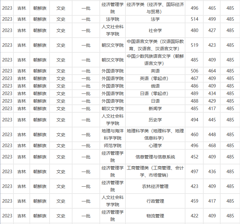 延边大学2023在吉录取分数线！