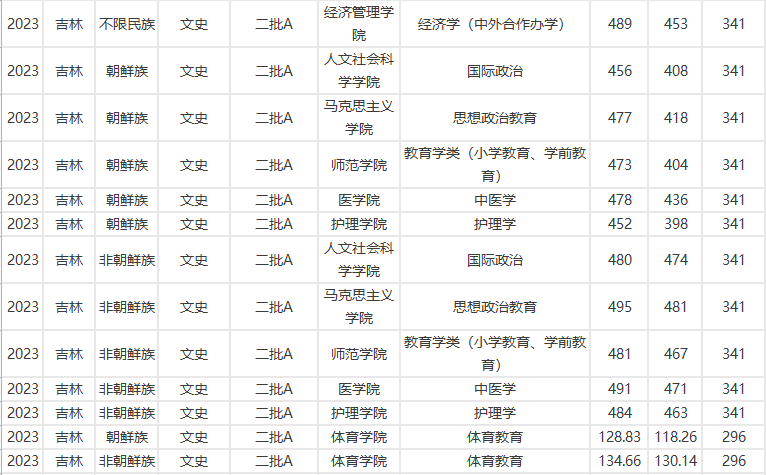 延边大学2023在吉录取分数线！