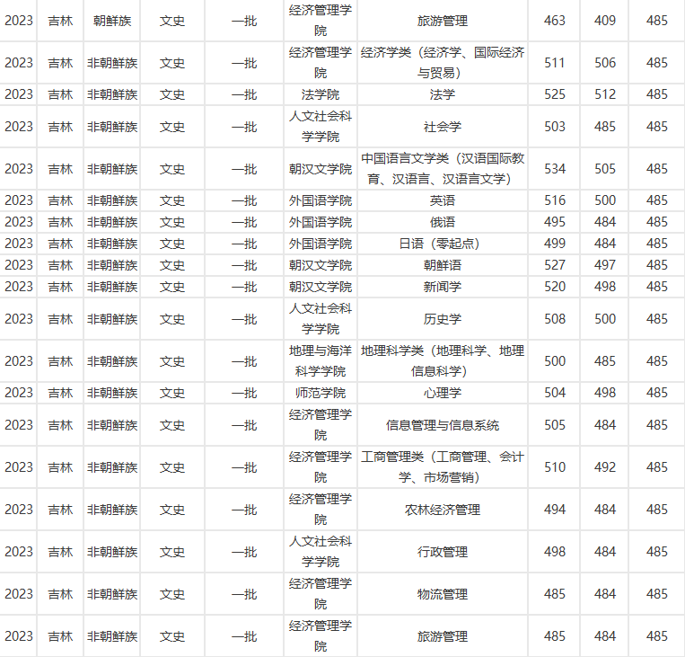 延边大学2023在吉录取分数线！