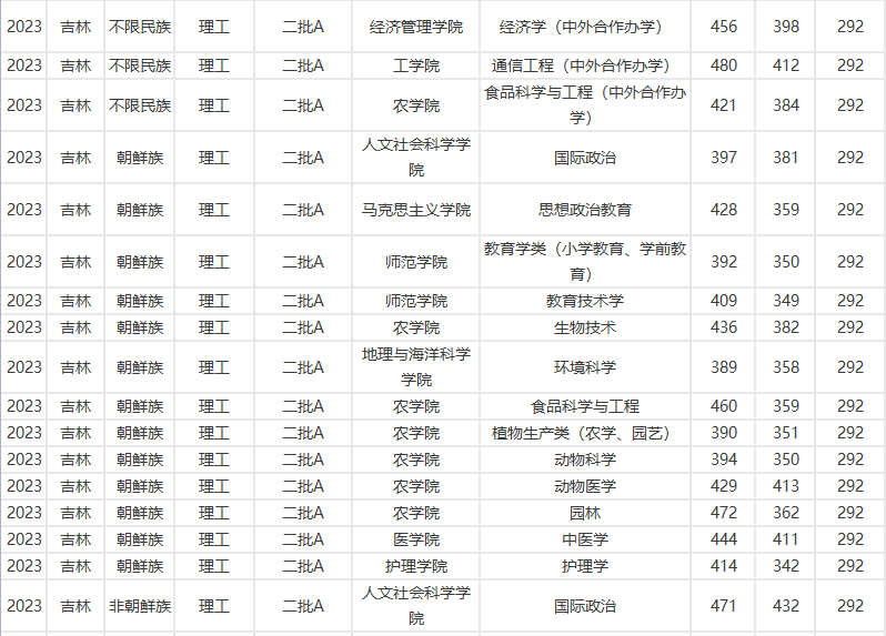 延边大学2023在吉录取分数线！