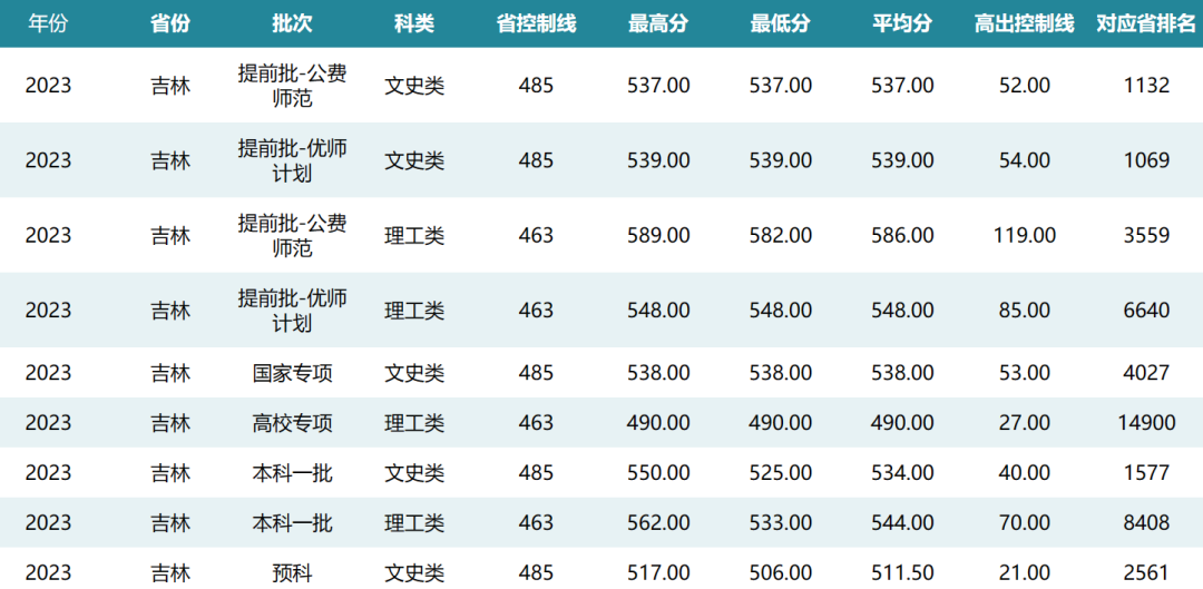 华中师范大学2023在吉录取分出炉！