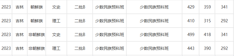 延边大学2023在吉录取分数线！