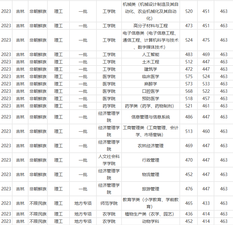 延边大学2023在吉录取分数线！