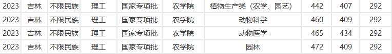 延边大学2023在吉录取分数线！