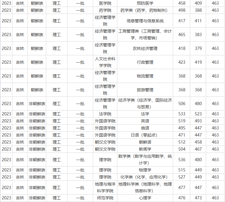 延边大学2023在吉录取分数线！