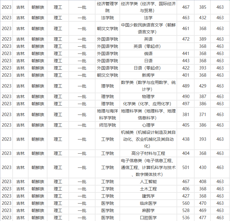 延边大学2023在吉录取分数线！