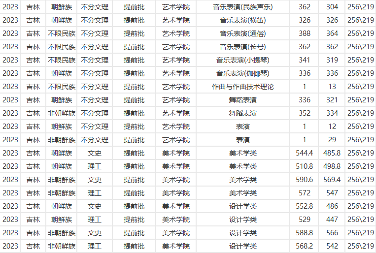 延边大学2023在吉录取分数线！