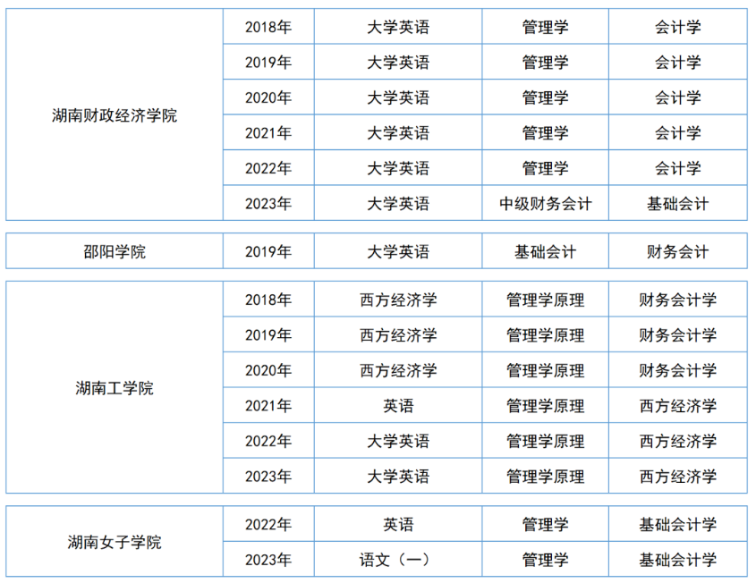 湖南专升本【会计学】专业历年分数线及录取情况