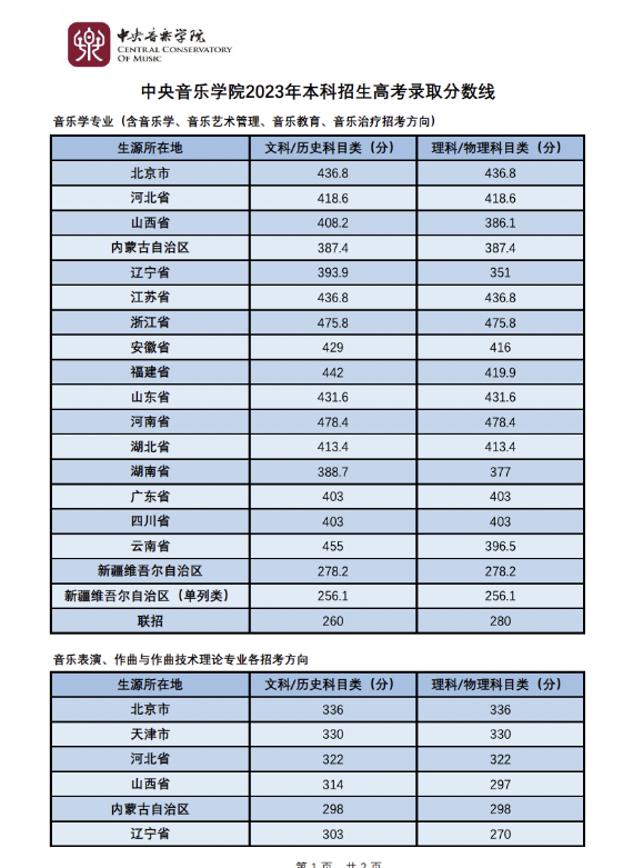 中央音乐学院2023年在各省的录取分数线