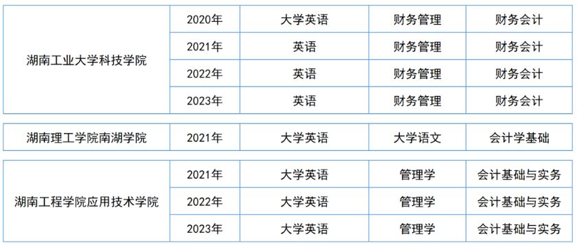 湖南专升本【会计学】专业历年分数线及录取情况