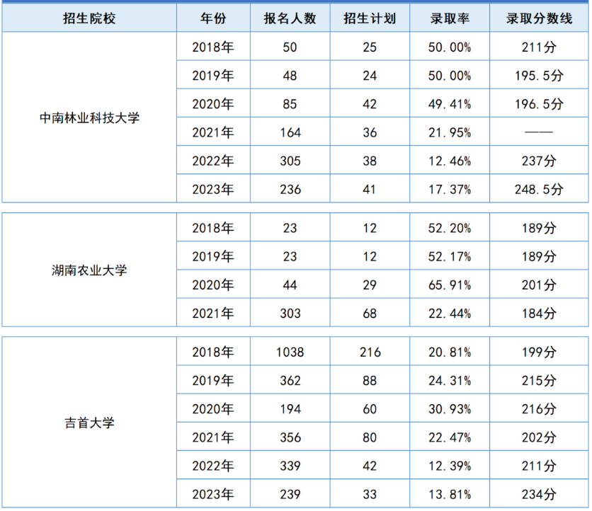 湖南专升本【会计学】专业历年分数线及录取情况