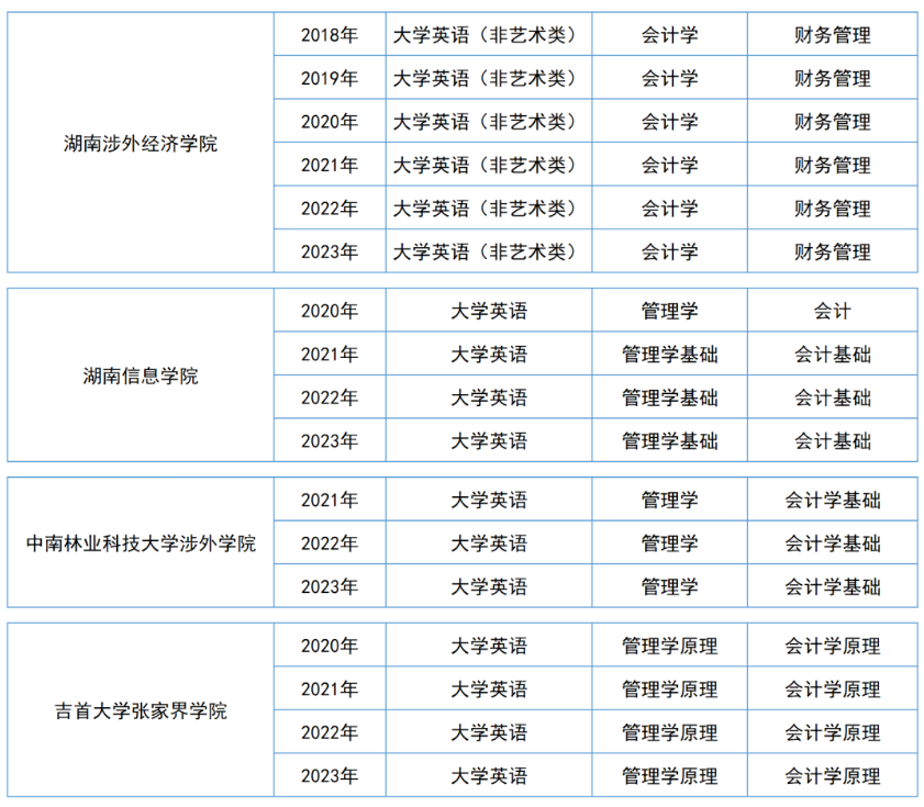 湖南专升本【会计学】专业历年分数线及录取情况