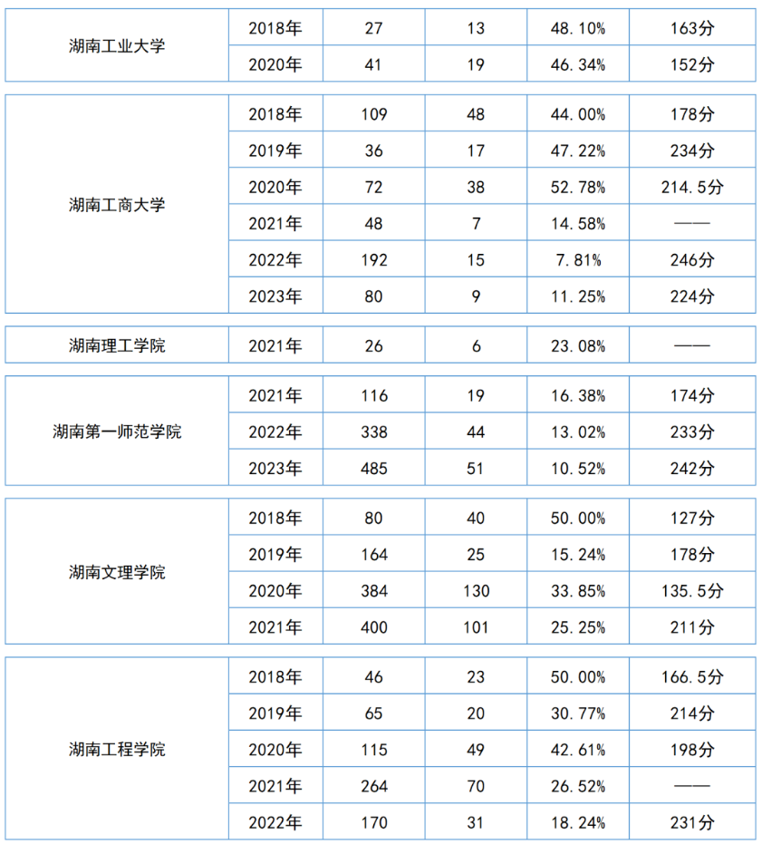 湖南专升本【会计学】专业历年分数线及录取情况