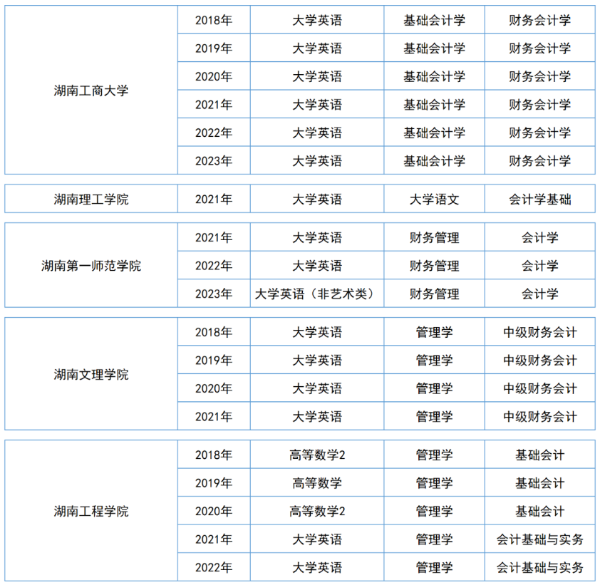 湖南专升本【会计学】专业历年分数线及录取情况