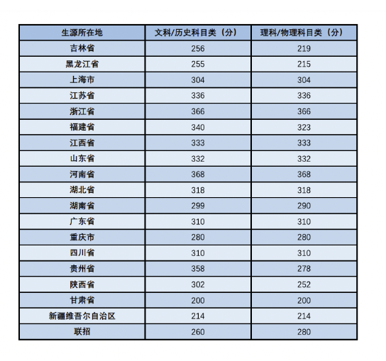 中央音乐学院2023年在各省的录取分数线