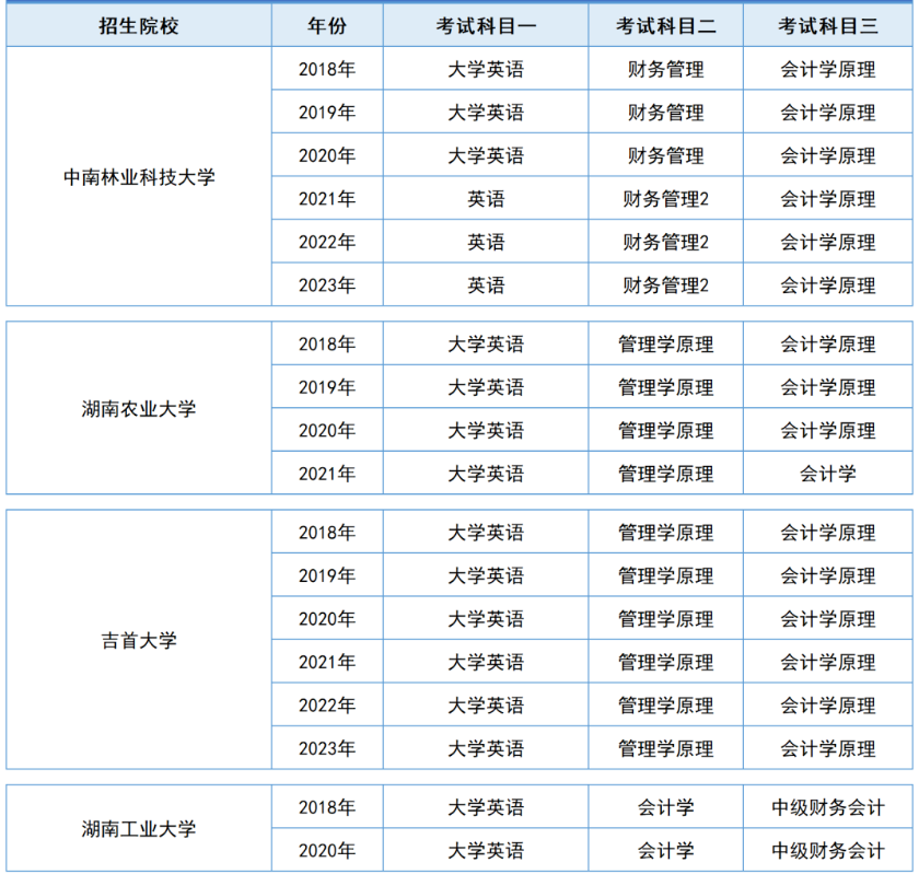 湖南专升本【会计学】专业历年分数线及录取情况