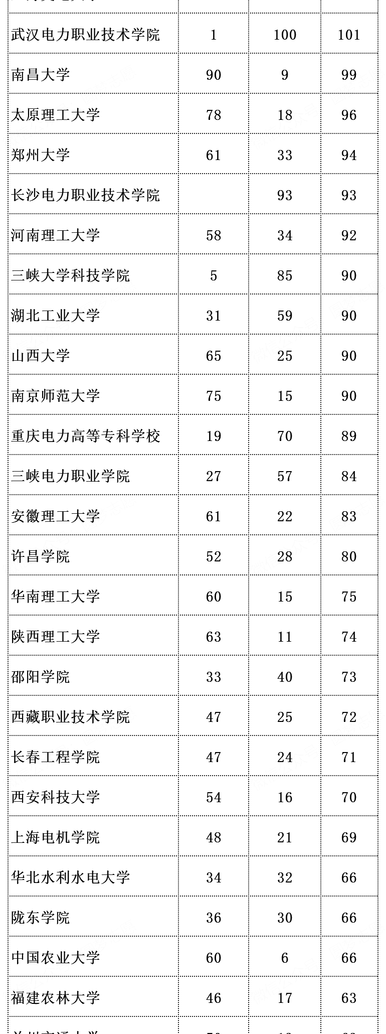 2023国家电网录取热门高校名单曝光：考上就是“金饭碗”！