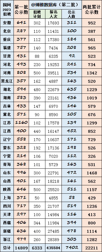 2023国家电网录取热门高校名单曝光：考上就是“金饭碗”！