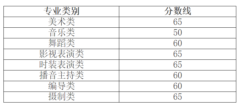 艺考关注| 2023年各省艺术类统考合格线汇总！