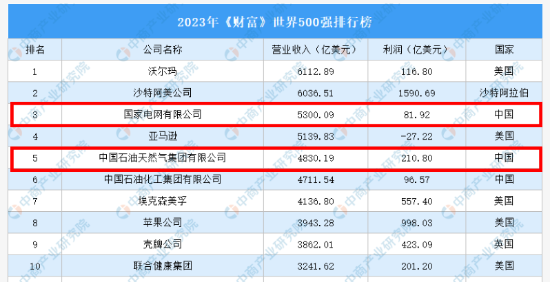 2023国家电网录取热门高校名单曝光：考上就是“金饭碗”！