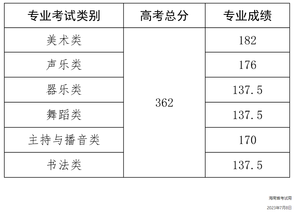 艺考关注| 2023年各省艺术类统考合格线汇总！