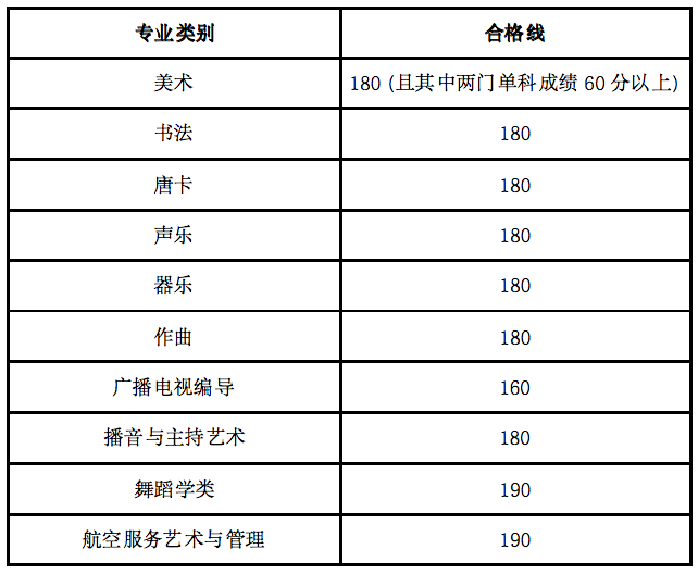 艺考关注| 2023年各省艺术类统考合格线汇总！