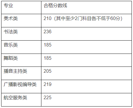 艺考关注| 2023年各省艺术类统考合格线汇总！