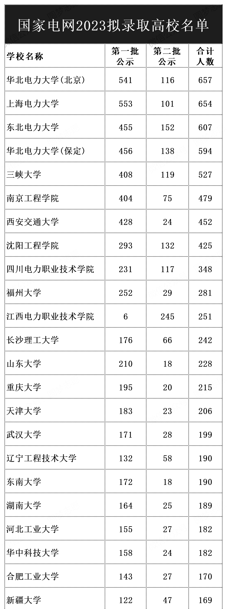 2023国家电网录取热门高校名单曝光：考上就是“金饭碗”！