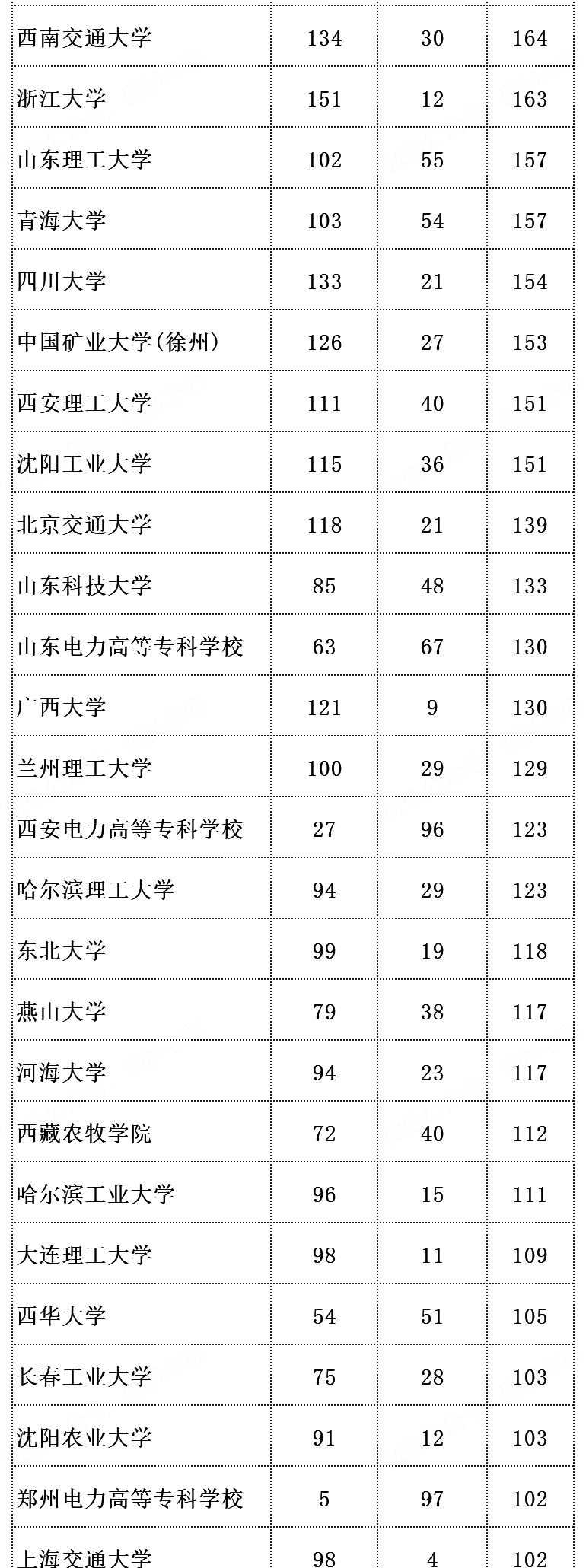 2023国家电网录取热门高校名单曝光：考上就是“金饭碗”！